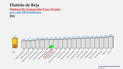 Distrito de Beja - O grupo etário dos  0 aos 14 anos -  Ordenação dos distritos em 2011