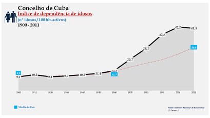 Cuba - Índice de dependência de idosos 1900-2011