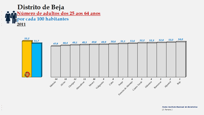 Distrito de Beja – Ordenação dos concelhos em função da percentagem de adultos com idades entre os 25 e os 64 anos (2011)