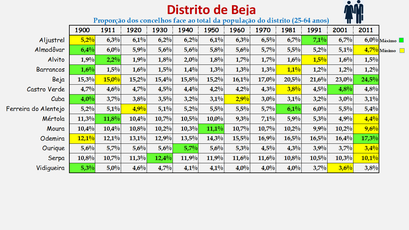 Distrito de Beja - Proporção de cada concelho face ao total da população (25-64 anos) do distrito (1864/2011)
