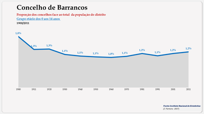 Barrancos - Proporção face ao total da população do distrito (0-14 anos) 1900/2011