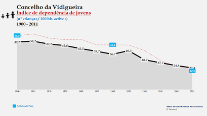 Vidigueira - Índice de dependência de jovens 1900-2011