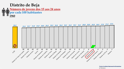 Distrito de Beja - O grupo etário dos 15 aos 24 anos -  Ordenação dos distritos em 1960