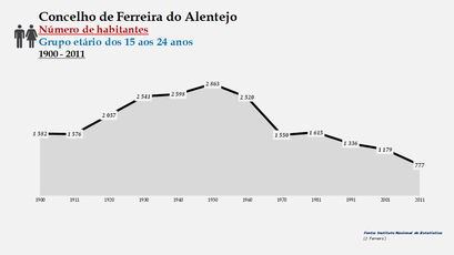 Ferreira do Alentejo - Número de habitantes (15-24 anos) 1900-2011