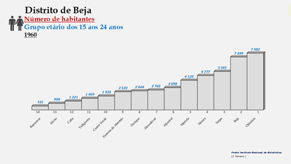 Distrito de Beja – Ordenação dos concelhos em função do número de habitantes dos 15  aos 24 anos (1960)