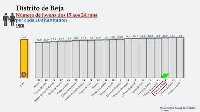 Distrito de Beja - O grupo etário dos 15 aos 24 anos -  Ordenação dos distritos em 1900