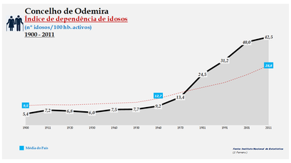 Odemira - Índice de dependência de idosos 1900-2011