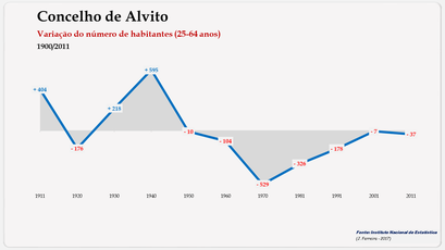 Alvito - Variação do número de habitantes (25-64 anos) 1900-2011