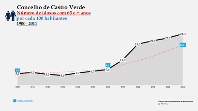 Castro Verde - Evolução da percentagem do grupo etário dos 65 e + anos, entre 1900 e 2011