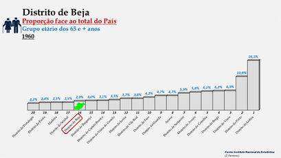 Distrito de Beja – Proporção face ao total da população do País com idades entre os 25 e os 64 anos – Ordenação entre os distritos portugueses em 1960