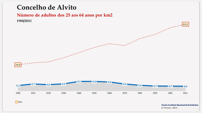 Alvito - Densidade populacional (25-64 anos) 1900-2011
