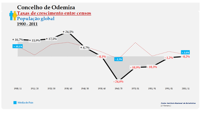 Odemira – Taxa de crescimento populacional entre censos (global) 1900-2011