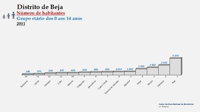 Distrito de Beja – Ordenação dos concelhos em função do número de habitantes dos 0 aos 14 anos (2011)