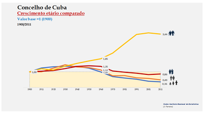 Cuba - Distribuição da população por grupos etários (índices) 1900-2011