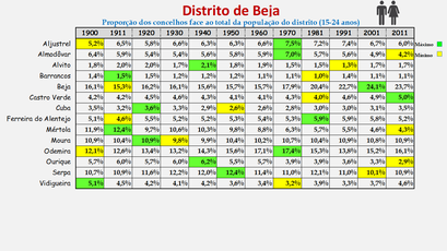 Distrito de Beja - Proporção de cada concelho face ao total da população (15-24 anos) do distrito (1864/2011)