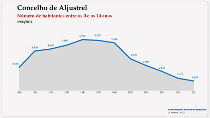 Aljustrel - Número de habitantes (0-14 anos) 1900-2011