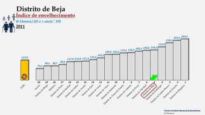 Distrito de Beja – Índice de envelhecimento – Ordenação entre os distritos portugueses em 2011