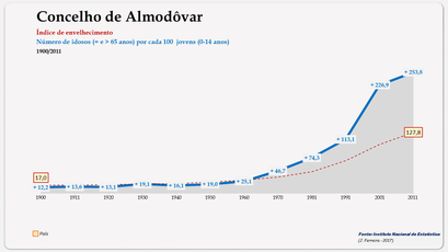 Almodôvar - Índice de envelhecimento 1900-2011
