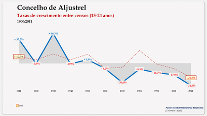 Aljustrel – Taxa de crescimento populacional entre censos (15-24 anos) 1900-2011
