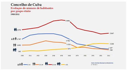 Cuba - Distribuição da população por grupos etários (comparada) 1900-2011