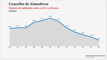 Almodôvar - Número de habitantes (15-24 anos) 1900-2011