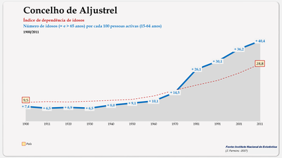 Aljustrel - Índice de dependência de idosos 1900-2011
