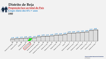 Distrito de Beja – Proporção face ao total da população do País com idades entre os 25 e os 64 anos – Ordenação entre os distritos portugueses em 1900