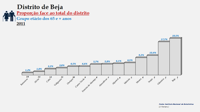 Distrito de Beja - Proporção de cada concelho face ao total da população (65 e + anos) do distrito (2011)
