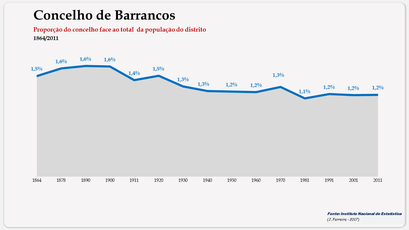 Barrancos - Proporção face ao total da população do distrito (global) 1900/2011