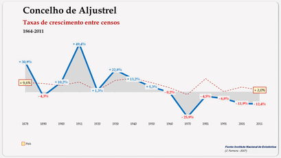 Aljustrel – Taxa de crescimento populacional entre censos (global) 1900-2011