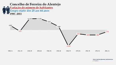 Ferreira do Alentejo - Variação do número de habitantes (25-64 anos) 1900-2011