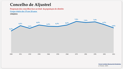 Aljustrel - Proporção face ao total da população do distrito (15-24 anos) 1900/2011