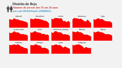 Distrito de Beja – Evolução comparada dos concelhos relativa ao grupo etário dos 15 aos 24 anos (1900-2011)