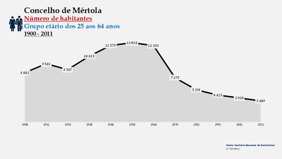 Mértola - Número de habitantes (25-64 anos) 1900-2011