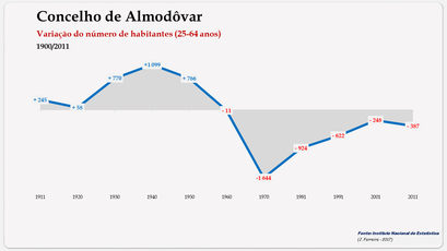 Almodôvar - Variação do número de habitantes (25-64 anos) 1900-2011