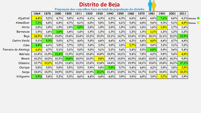 Distrito de Beja - Proporção de cada concelho face ao total da população (global) do distrito (1864/2011)