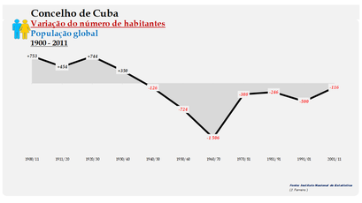 Cuba - Variação do número de habitantes (global) 1900-2011