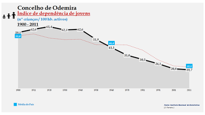 Odemira - Índice de dependência de jovens 1900-2011