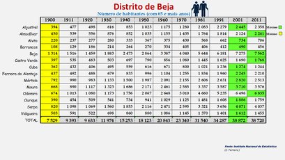 Distrito de Beja - População dos concelhos (65 e + anos) 1900-2011