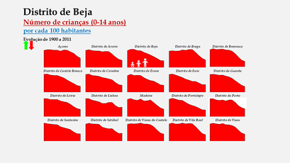 Distrito de Beja - O grupo etário dos 0 aos 14 anos nos distritos portugueses (1900-2011)