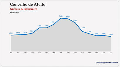 Alvito - Número de habitantes (global) 1900-2011