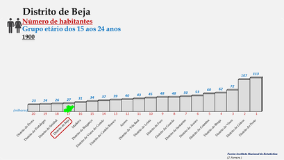 Distrito de Beja - Posição dos concelhos em 1900 (15-24 anos)