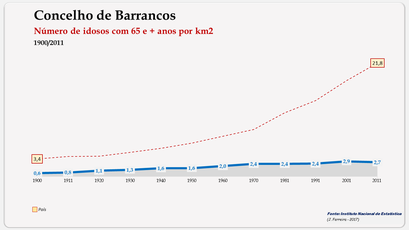 Barrancos - Densidade populacional (65 e + anos) 1900-2011