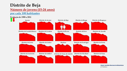 Distrito de Beja - O grupo etário dos 15 aos 24 anos nos distritos portugueses (1900-2011)