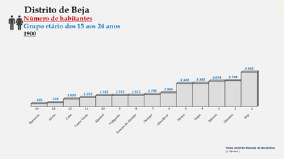 Distrito de Beja – Ordenação dos concelhos em função do número de habitantes dos 15  aos 24 anos (1900)