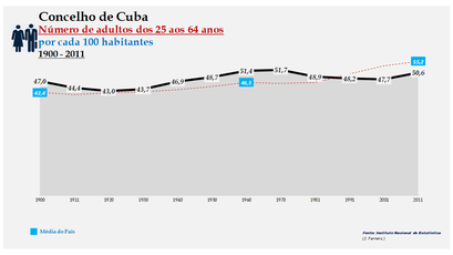 Cuba -Evolução da percentagem do grupo etário dos 25 aos 64 anos, entre 1900 e 2011