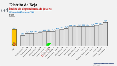 Distrito de Beja – Índice de dependência de jovens – Ordenação entre os distritos portugueses em 1960