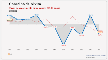 Alvito – Taxa de crescimento populacional entre censos (15-24 anos) 1900-2011