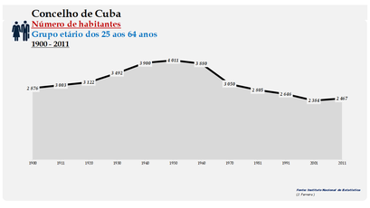 Cuba - Número de habitantes (25-64 anos) 1900-2011