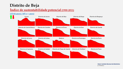 Distrito de Beja – Índice de sustentabilidade potencial nos distritos portugueses (1900-2011)